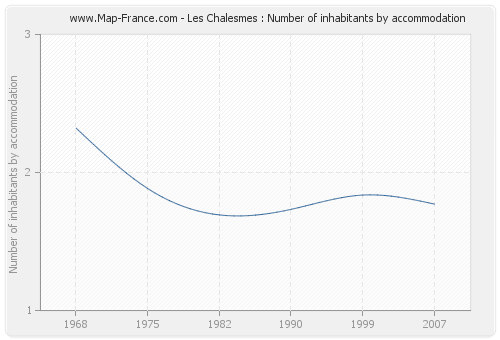 Les Chalesmes : Number of inhabitants by accommodation